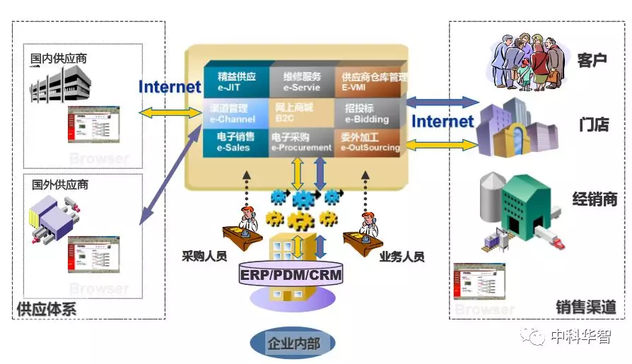 中科華智供應(yīng)鏈管理軟件