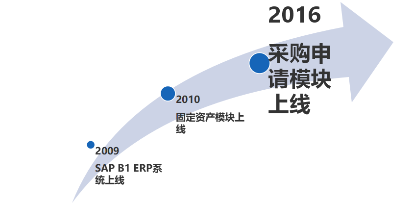 SAP鋼鐵制造行業(yè)ERP軟件