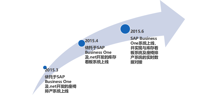 SAP汽車裝飾行業(yè)ERP系統(tǒng)