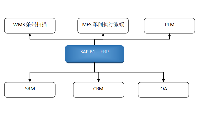 SAP醫(yī)藥裝備制造解決方案-醫(yī)療器械行業(yè)ERP系統(tǒng)-制藥設(shè)備廠(chǎng)管理軟件成功案例