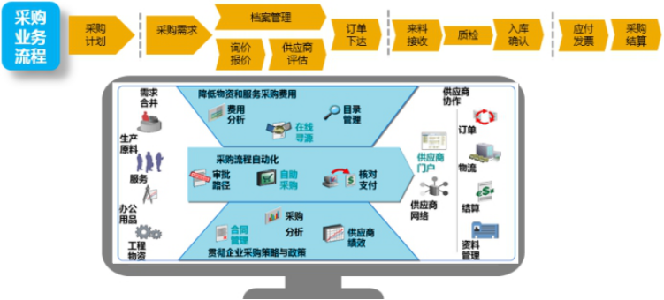 服裝生產(chǎn)ERP軟件 SAP采購業(yè)務(wù)流程