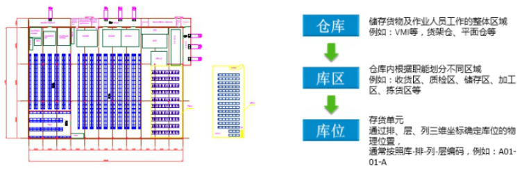 服裝SAP ERP 倉庫精細(xì)化