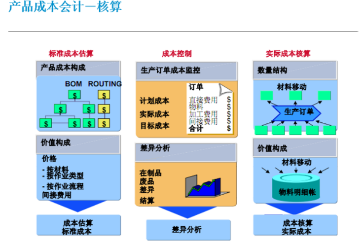 SAP鋁制品行業(yè)解決方案SAP軟件成本核算系統(tǒng)