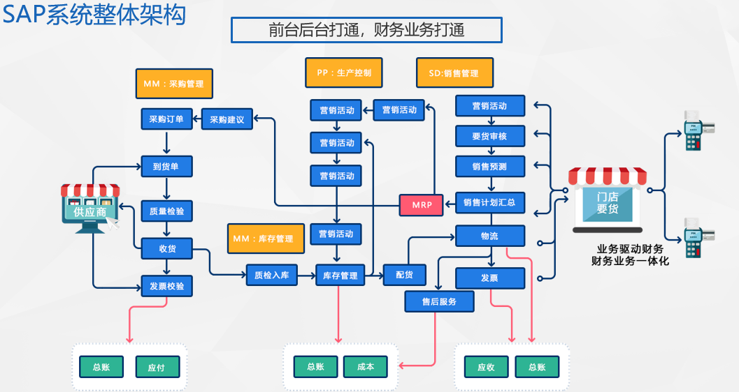 SAP ERP烘焙系統(tǒng)截圖