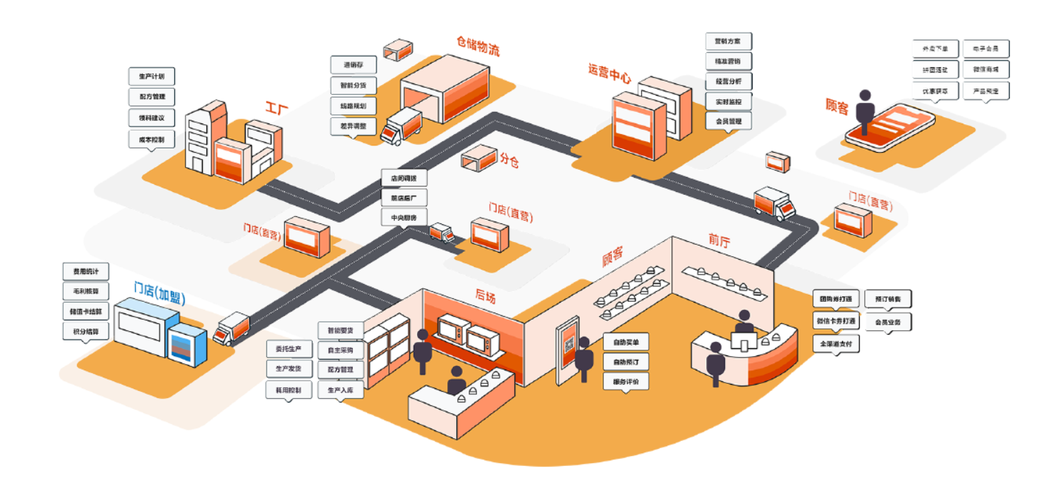 烘焙連鎖企業(yè)ERP