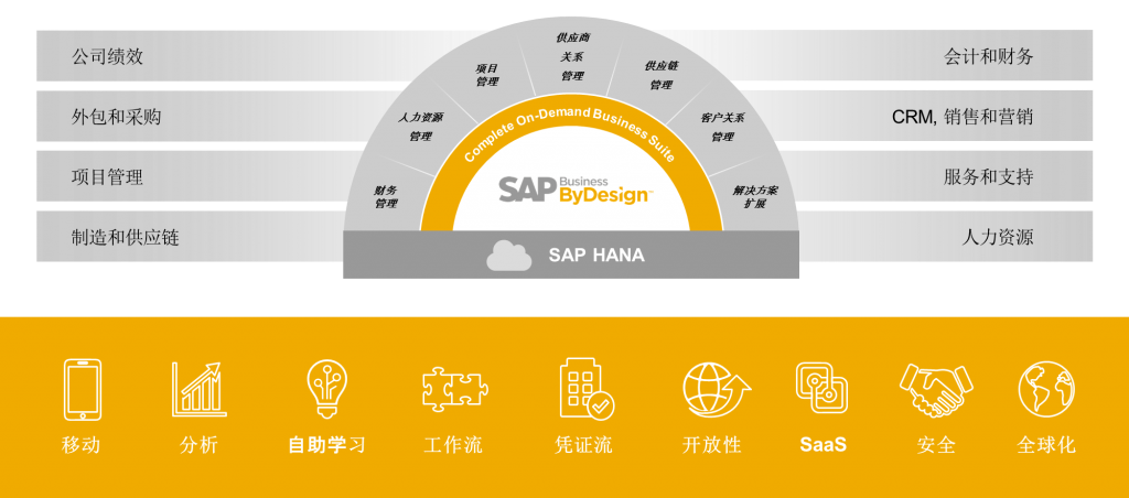 SAP BYD特定行業(yè)功能