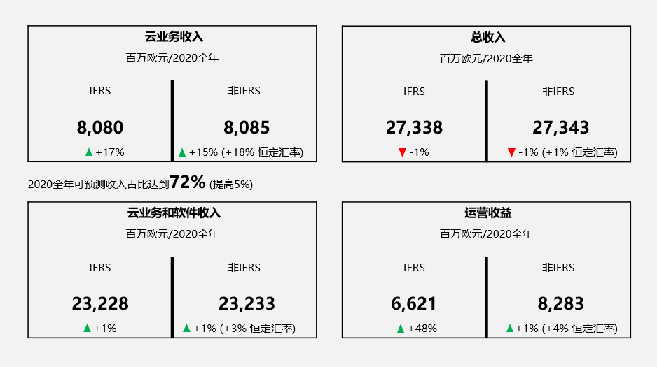 SAP發(fā)布2020年第四季度和年度財(cái)報(bào)：營(yíng)收超全年預(yù)期，運(yùn)營(yíng)收益和自由現(xiàn)金流勁增