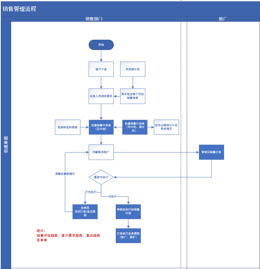 煙臺天昊MES銷售管理流程